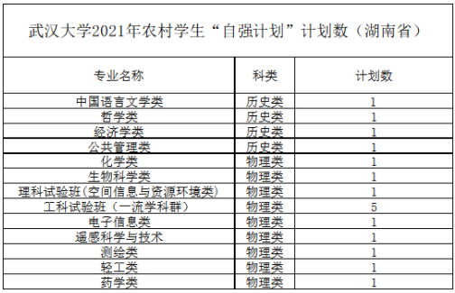 武汉大学2021年农村学生“自强计划” 分省分专业计划