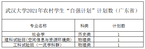 武汉大学2021年农村学生“自强计划” 分省分专业计划