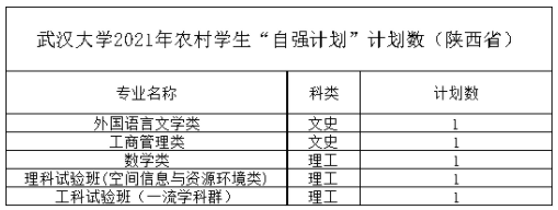 武汉大学2021年农村学生“自强计划” 分省分专业计划