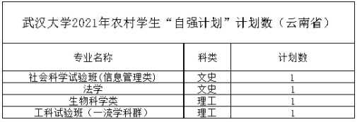武汉大学2021年农村学生“自强计划” 分省分专业计划