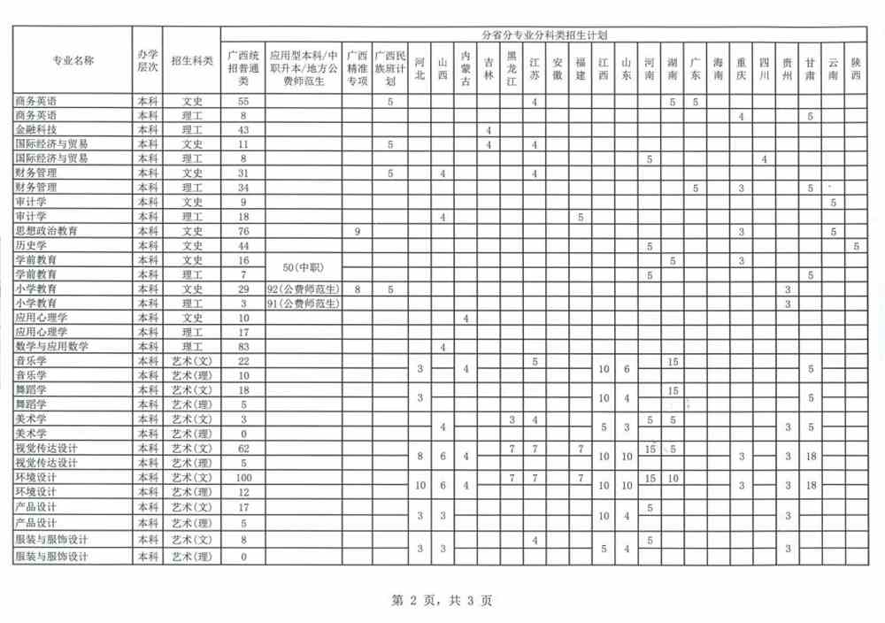 贺州学院2021年普高招生计划一览表
