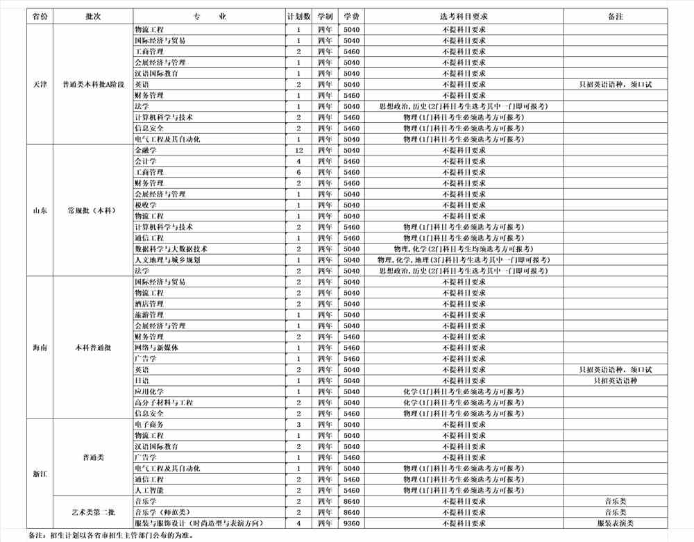 闽江学院2021年省外本科招生计划（3+ 3模式）