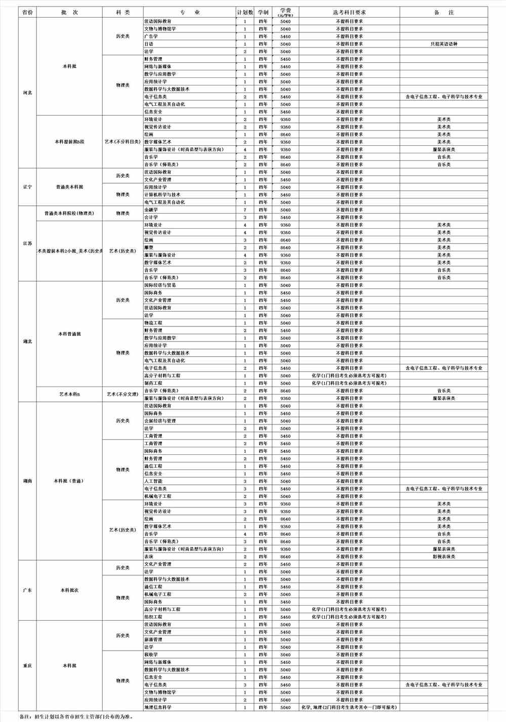 闽江学院2021年省外本科招生计划（3+1+2模式）