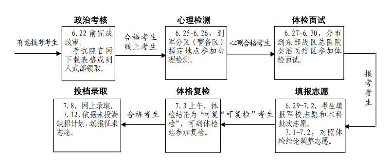 2021年 江苏军队院校招生报考体检面试时间：6月27日-30日