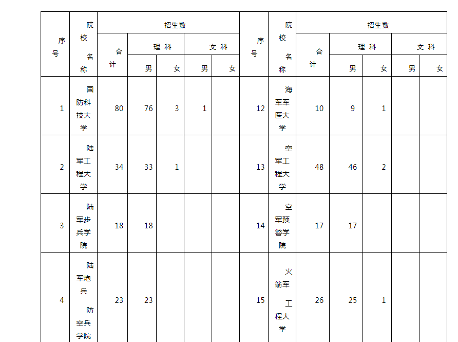 江西：2021年军队院校在江西省招收普通高中毕业生计划