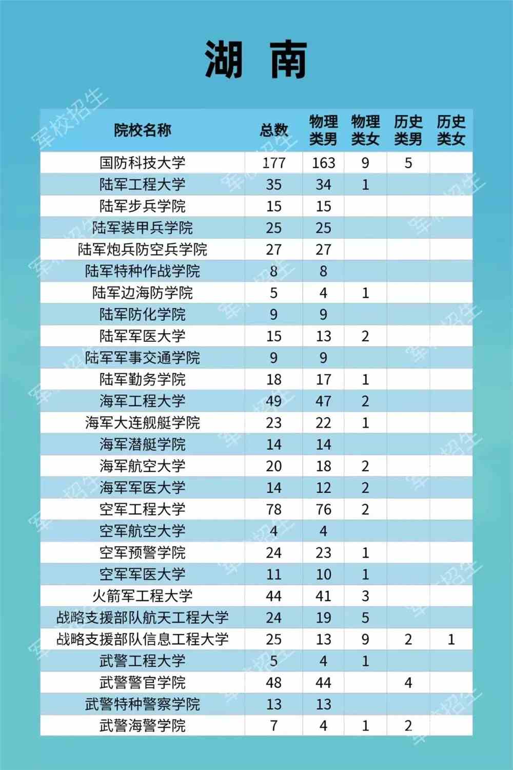 湖南：2021年27所军校在湘招生计划公布