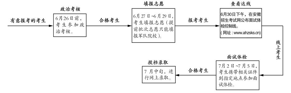 2021年安徽省军队院校招生报考须知