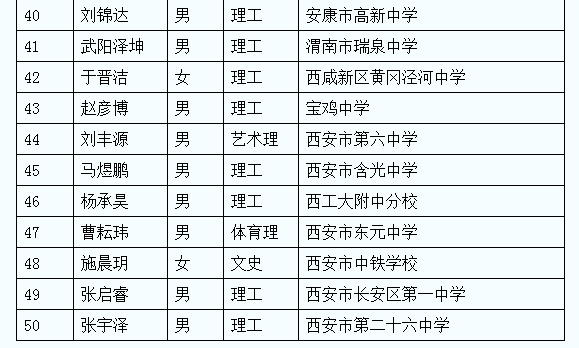 2021年陕西普通高等学校招收边防军人子女预科生名单公示