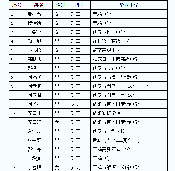 2021年陕西普通高等学校招收边防军人子女预科生名单公示