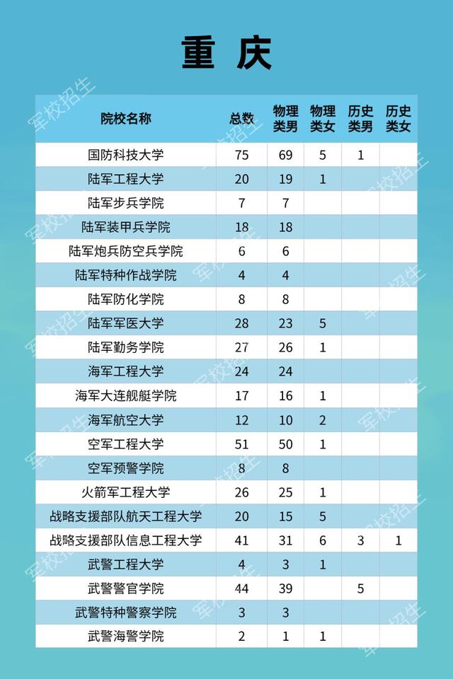 2021年军队院校普通高中毕业生招生计划及政策公布