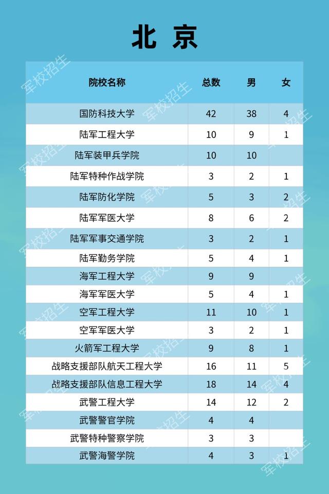 2021年军队院校普通高中毕业生招生计划及政策公布