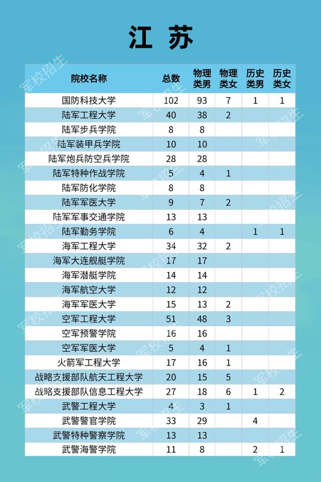 2021年军队院校普通高中毕业生招生计划及政策公布