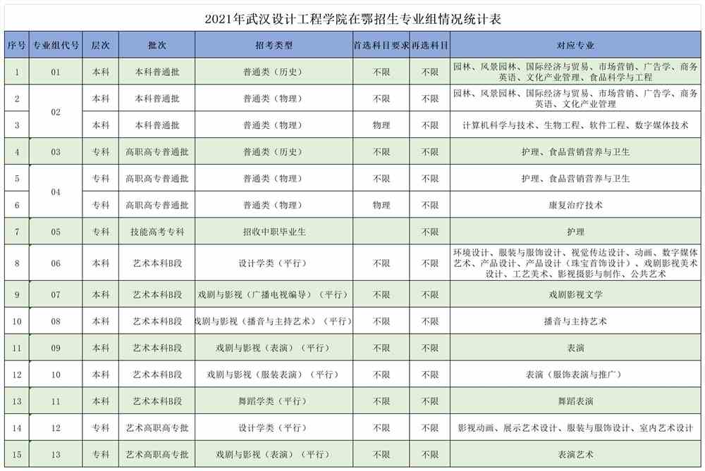 2021年武汉设计工程学院在鄂招生专业组情况统计表