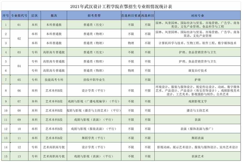 2021年武汉设计工程学院在鄂招生专业组情况统计表
