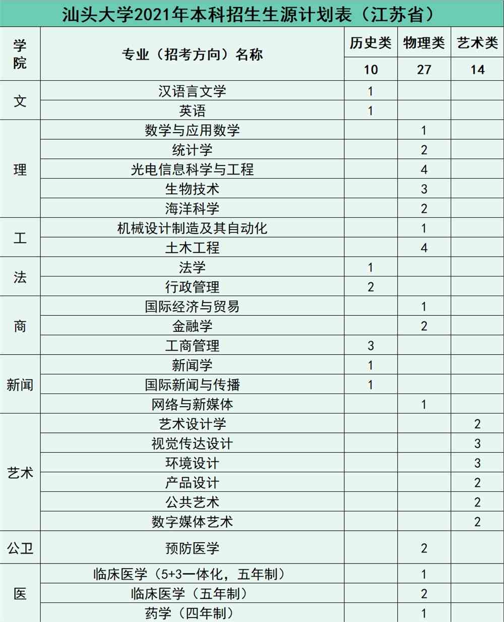 权威发布 | 汕头大学2021年招生计划