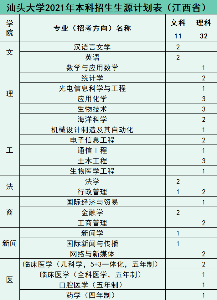 权威发布 | 汕头大学2021年招生计划