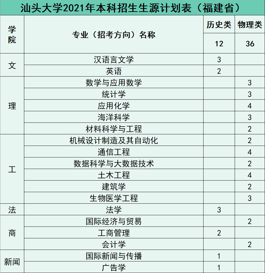 权威发布 | 汕头大学2021年招生计划