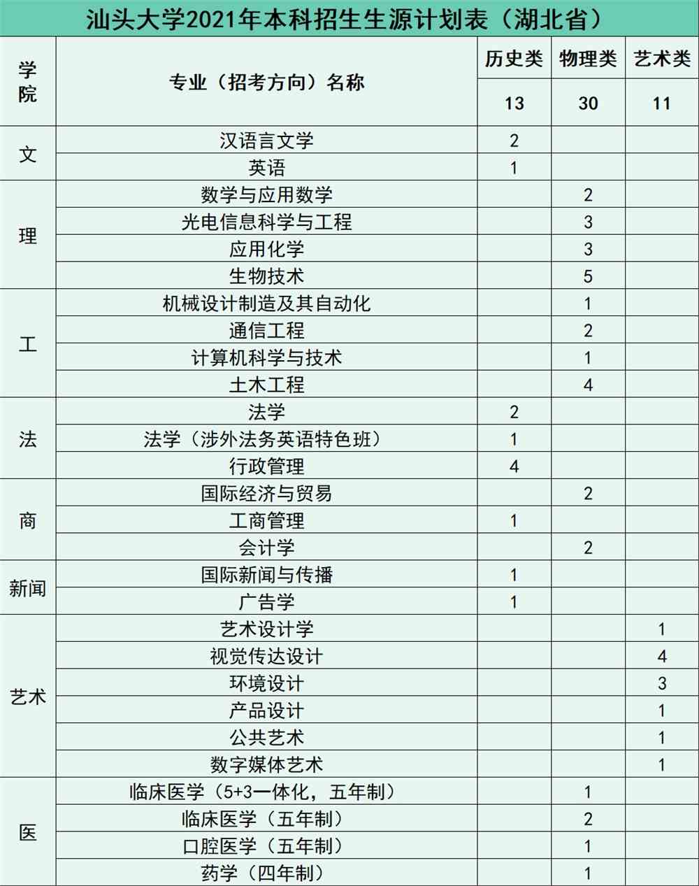 权威发布 | 汕头大学2021年招生计划