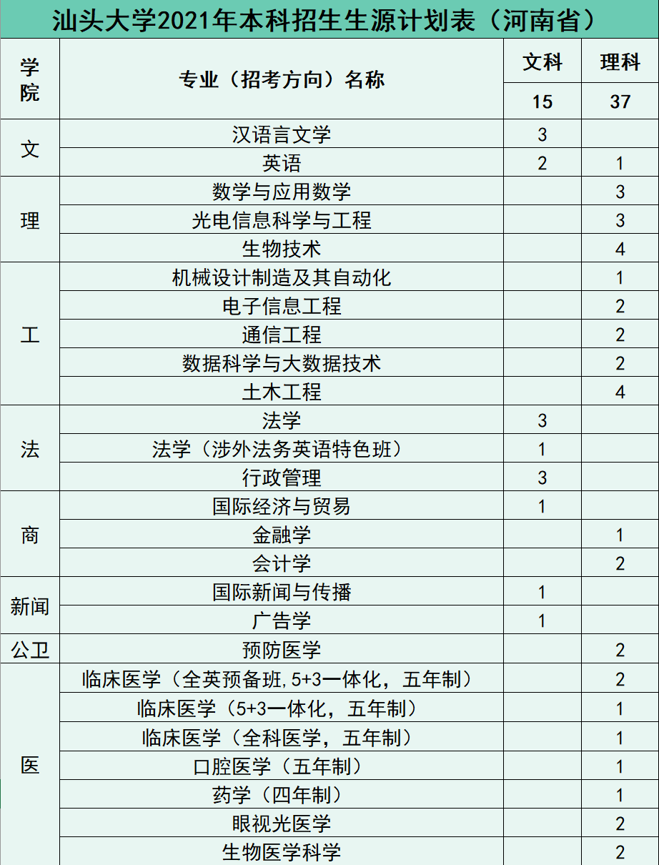 权威发布 | 汕头大学2021年招生计划