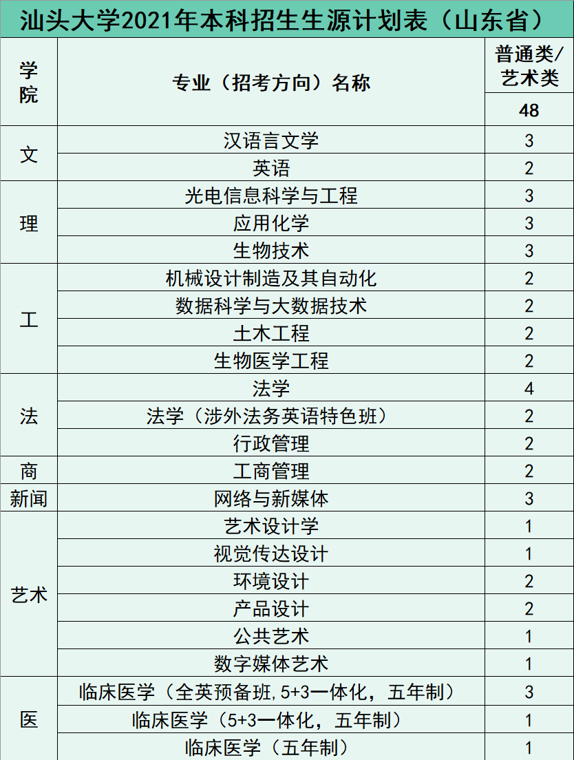 权威发布 | 汕头大学2021年招生计划