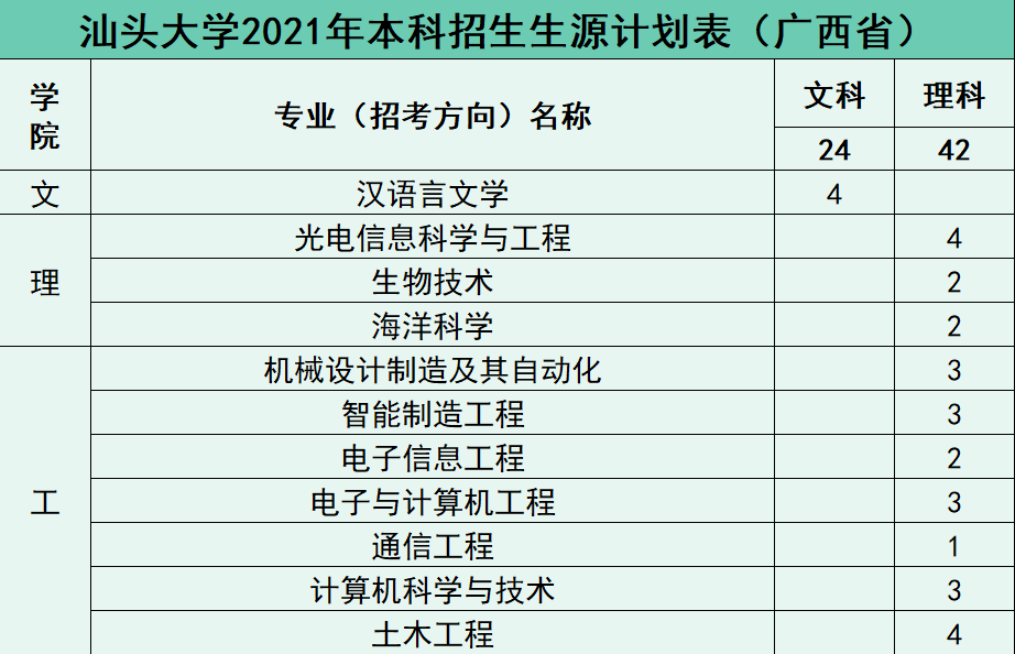 权威发布 | 汕头大学2021年招生计划