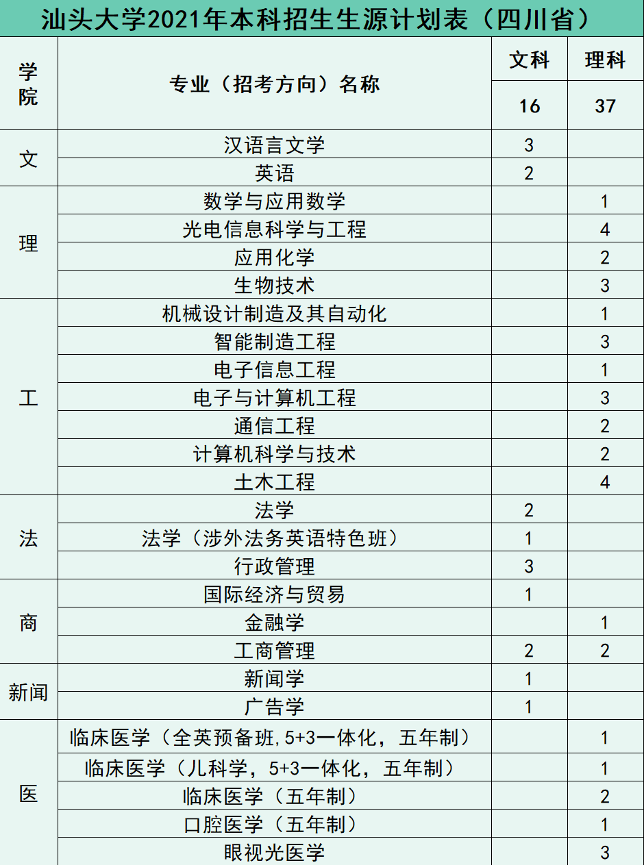 权威发布 | 汕头大学2021年招生计划