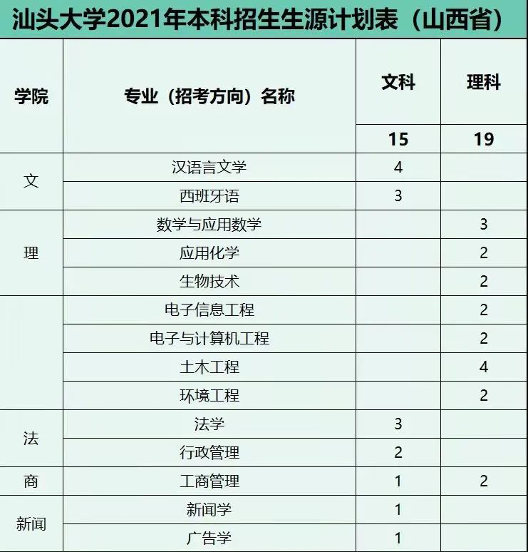 权威发布 | 汕头大学2021年招生计划