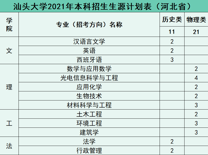 权威发布 | 汕头大学2021年招生计划