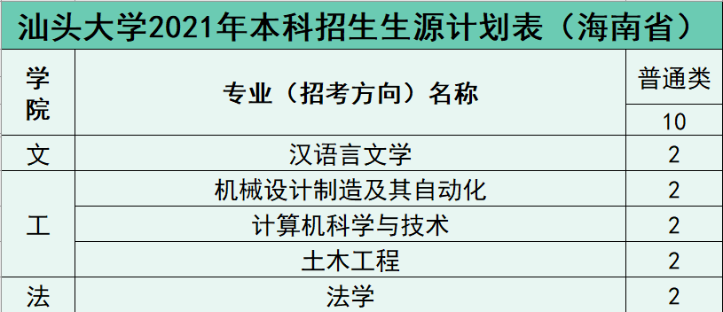 权威发布 | 汕头大学2021年招生计划