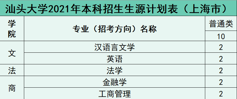 权威发布 | 汕头大学2021年招生计划
