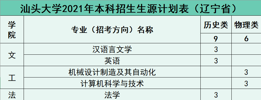 权威发布 | 汕头大学2021年招生计划
