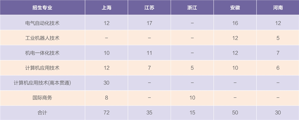 上海电机学院2021年秋季招生计划（高职(专科)）