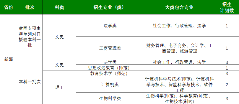 浙江师范大学2021年新疆招生计划一览表
