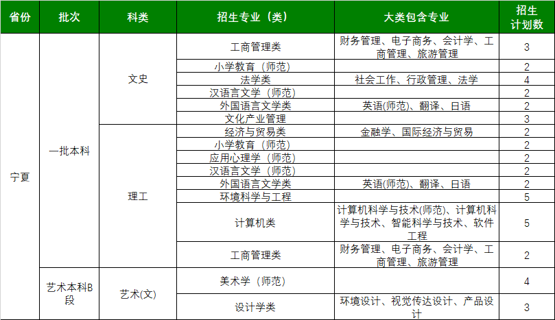 浙江师范大学2021年宁夏招生计划一览表