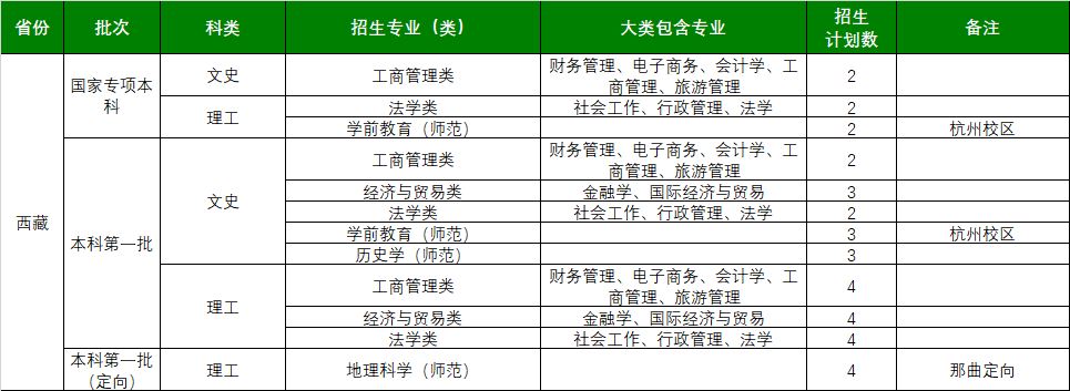 浙江师范大学2021年西藏招生计划一览表