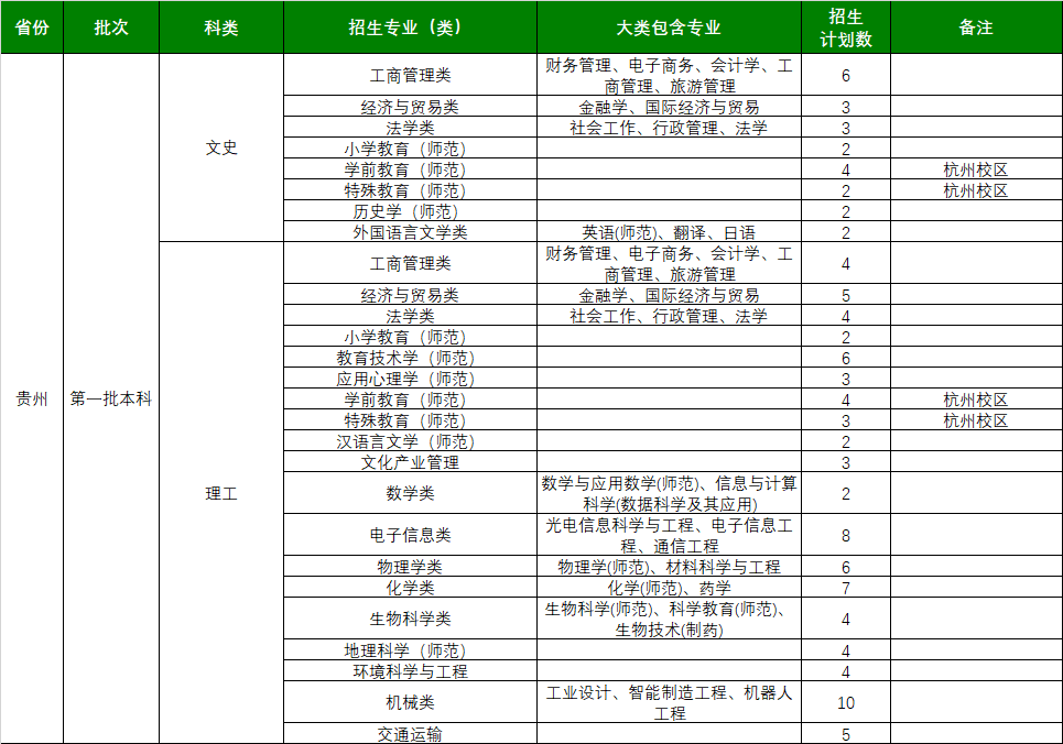 浙江师范大学2021年贵州招生计划一览表