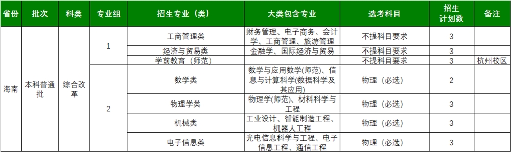 浙江师范大学2021年海南招生计划一览表