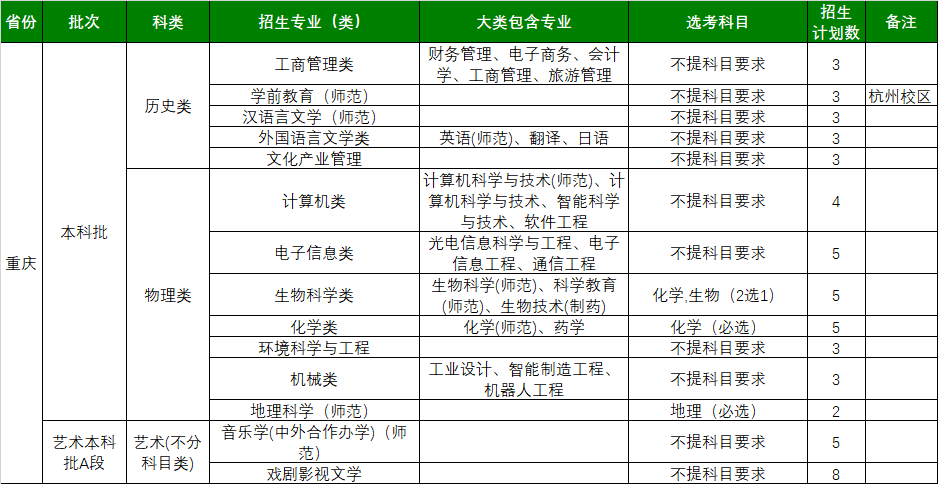 浙江师范大学2021年重庆招生计划一览表