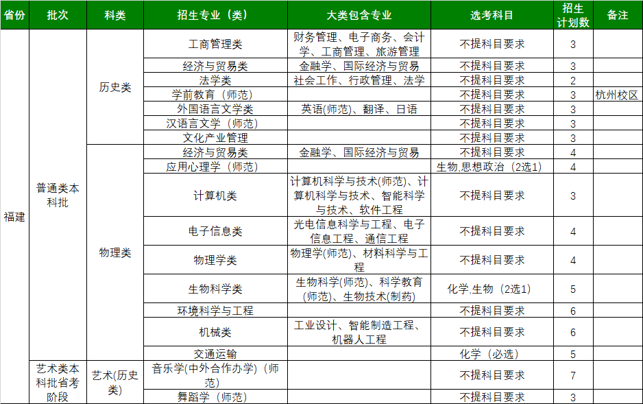 浙江师范大学2021年福建招生计划一览表