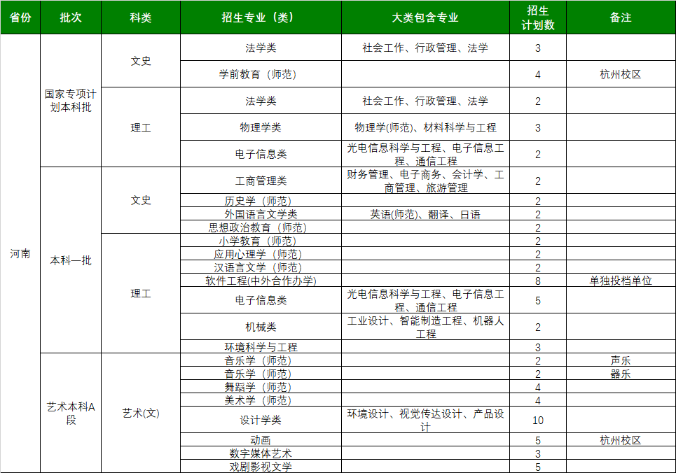 浙江师范大学2021年河南招生计划一览表