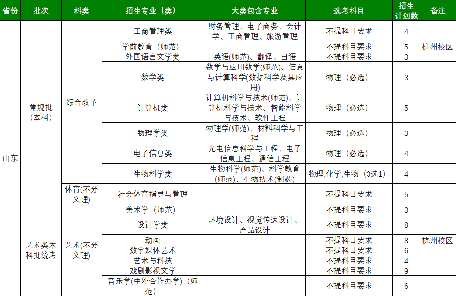 浙江师范大学2021年山东招生计划一览表