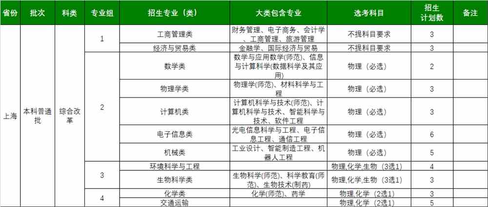 浙江师范大学2021年上海招生计划一览表