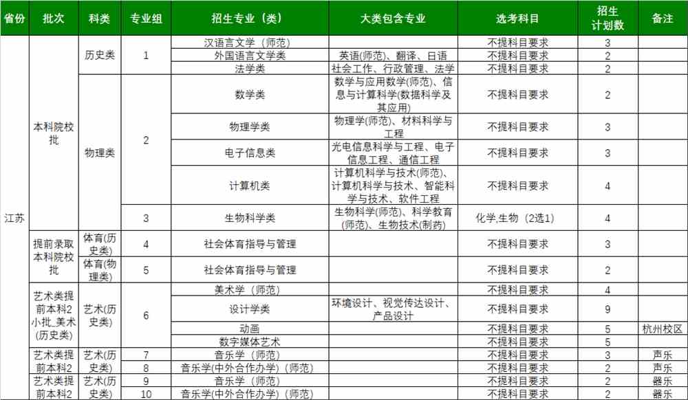 浙江师范大学2021年江苏招生计划一览表