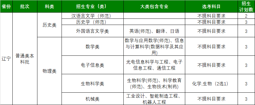 浙江师范大学2021年辽宁招生计划一览表