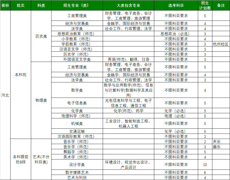 浙江师范大学2021年河北招生计划一览表