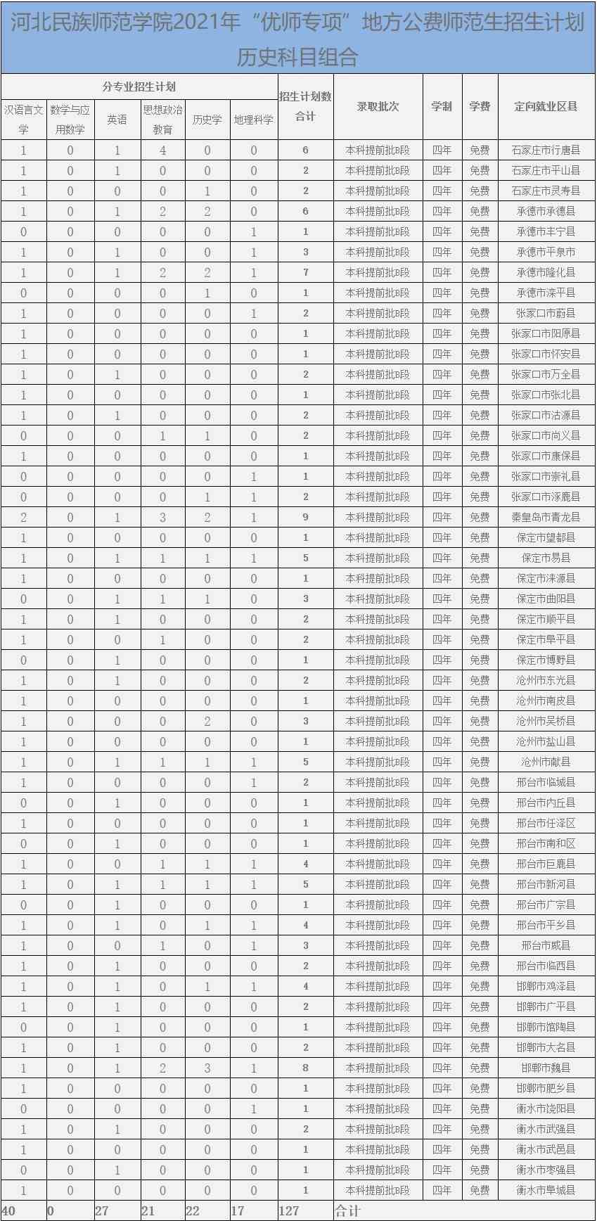 河北民族师范学院2021本科招生计划