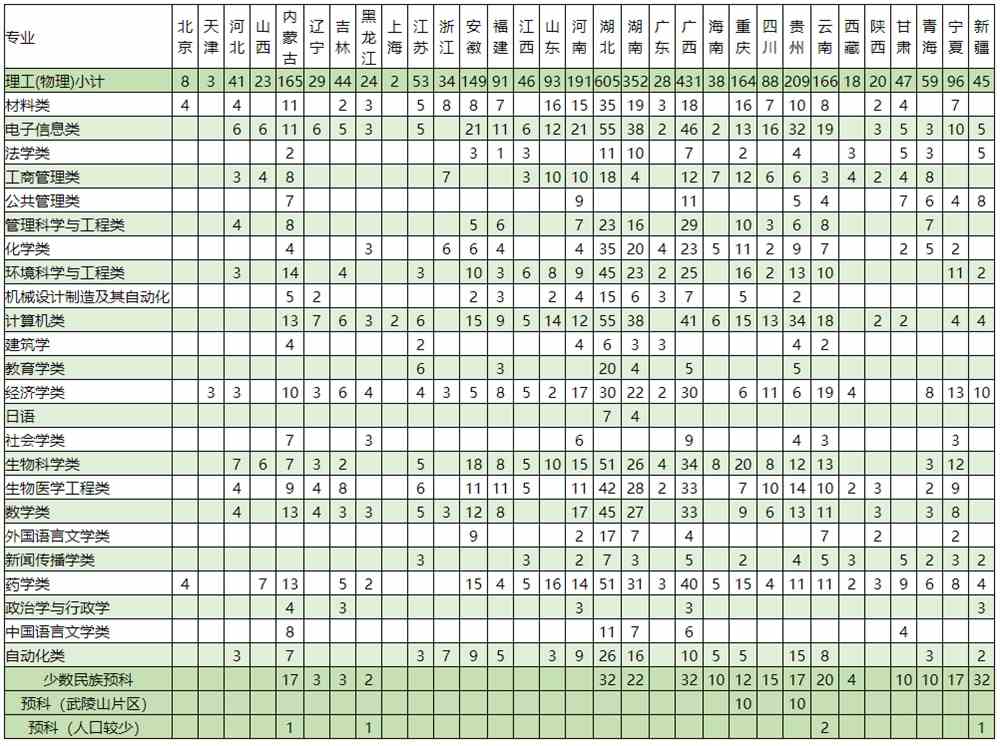 1624010568141230.jpg 中南民族大学2021年普通本科、预科招生计划(理工/物理类)