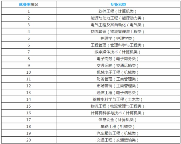 学什么专业就业前景好