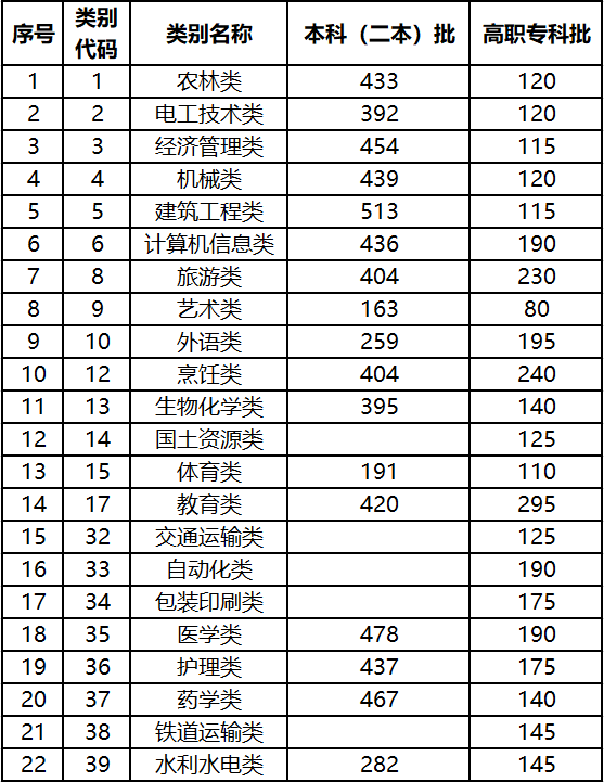 云南：2021年高职院校招收“三校生” 招生录取最低控制分数线