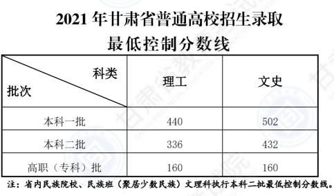 2021甘肃高考二本分数线：理科336分 文科432分